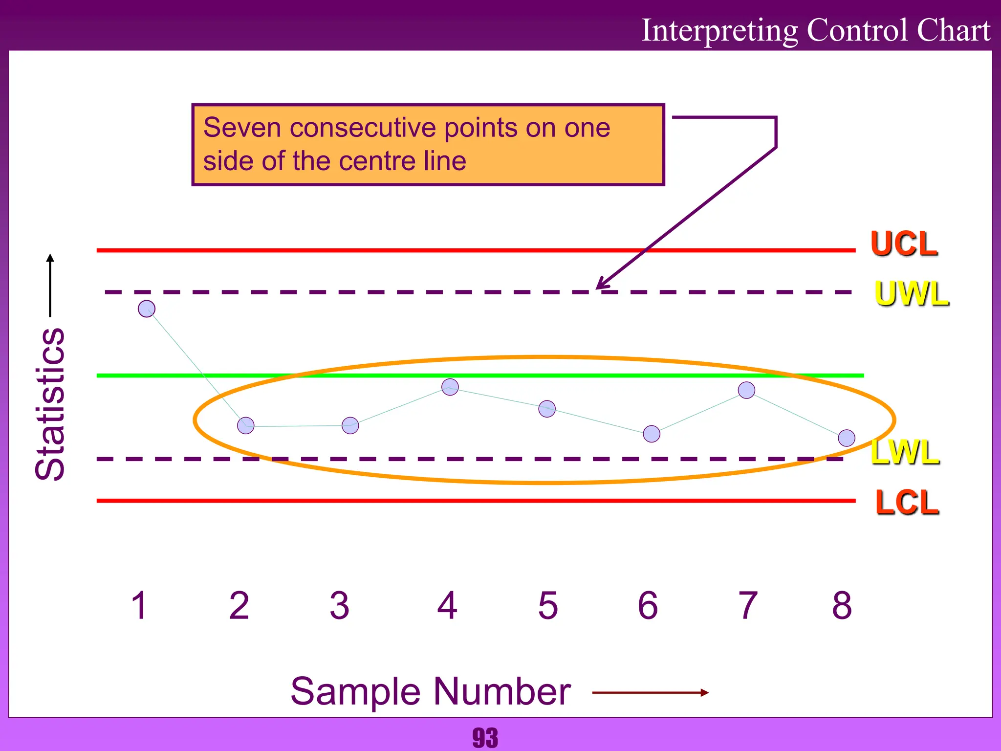 93
Interpreting Control Chart
UCL
1 2 3 4 5 6 7 8
UWL
LCL
LWL
Seven consecutive points on one
side of the centre line
Sample Number
Statistics
 