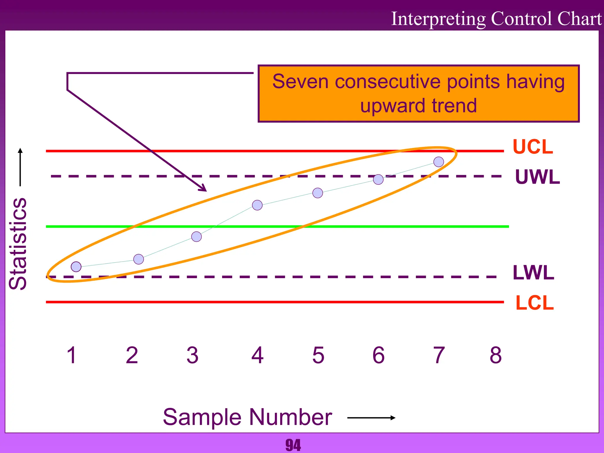 94
Interpreting Control Chart
UCL
1 2 3 4 5 6 7 8
Sample Number
Statistics
UWL
LCL
LWL
Seven consecutive points having
upward trend
 