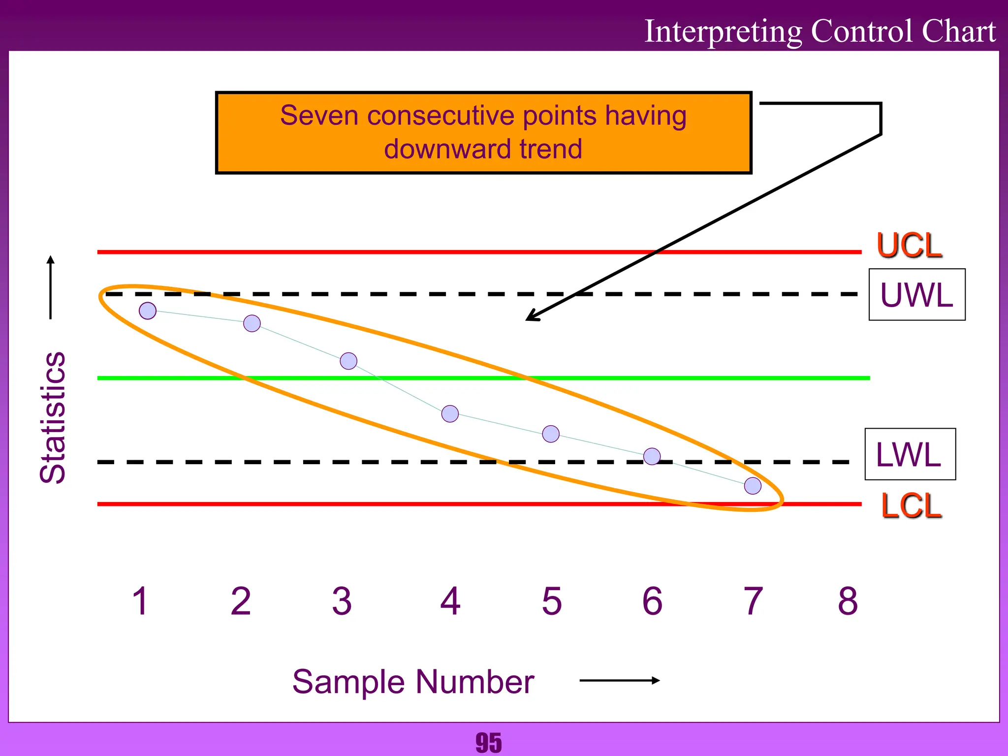95
Interpreting Control Chart
UCL
1 2 3 4 5 6 7 8
Sample Number
Statistics
UWL
LCL
LWL
Seven consecutive points having
downward trend
 