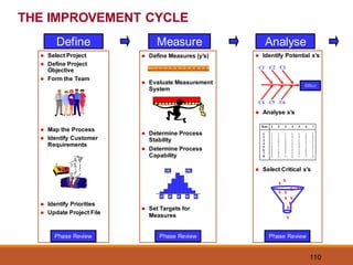 110
Define Measure Analyse
⚫ Identify Potential x’s
⚫ Analyse x’s
⚫ Select Critical x’s
Phase Review
Run 1 2 3 4 5 6 7
1 1 1 1 1 1 1 1
2 1 1 1 2 2 2 2
3 1 2 2 1 1 2 2
4 1 2 2 2 2 1 1
5 2 1 2 1 2 1 2
6 2 1 2 2 1 2 1
7 2 2 1 1 2 2 1
8 2 2 1 2 1 1 2
Effect
C1 C2
C4
C3
C6
C5
x
x
x
x
x
x
x
x
x
x
x
⚫ Select Project
⚫ Define Project
Objective
⚫ Form the Team
⚫ Map the Process
⚫ Identify Customer
Requirements
⚫ Identify Priorities
⚫ Update Project File
Phase Review
⚫ Define Measures (y’s)
⚫ Evaluate Measurement
System
⚫ Determine Process
Stability
⚫ Determine Process
Capability
⚫ Set Targets for
Measures
15 20 25 30 35
LSL USL
Phase Review
THE IMPROVEMENT CYCLE
 