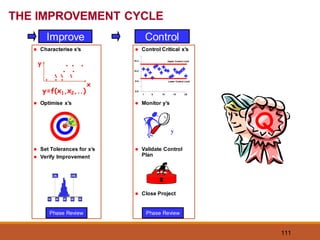 111
Improve Control
⚫ Control Critical x’s
⚫ Monitor y’s
⚫ Validate Control
Plan
⚫ Close Project
1 5 10 15 20
10.2
10.0
9.8
9.6
Upper Control Limit
Lower Control Limit
y
Phase Review
⚫ Characterise x’s
⚫ Optimise x’s
⚫ Set Tolerances for x’s
⚫ Verify Improvement
15 20 25 30 35
LSL USL
Phase Review
y=f(x1,x2,..)
y
x
. . .
. . .
. .
. . .
. . .
THE IMPROVEMENT CYCLE
Q
 
