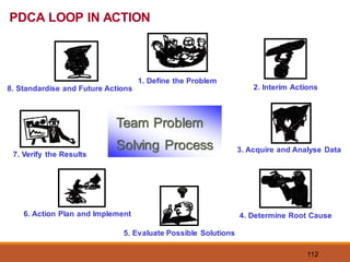112
1. Define the Problem
2. Interim Actions
3. Acquire and Analyse Data
4. Determine Root Cause
5. Evaluate Possible Solutions
6. Action Plan and Implement
7. Verify the Results
8. Standardise and Future Actions
Team Problem
Solving Process
PDCA LOOP IN ACTION
 