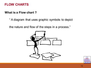 13
FLOW CHARTS
What is a Flow chart ?
“ A diagram that uses graphic symbols to depict
the nature and flow of the steps in a process.”
 
