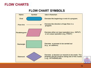 16
FLOW CHARTS
FLOW CHART SYMBOLS
 