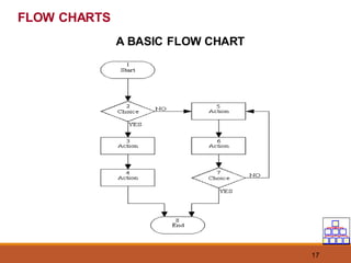 17
FLOW CHARTS
A BASIC FLOW CHART
 