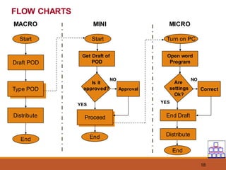 18
FLOW CHARTS
Start
Draft POD
Type POD
Distribute
End
MACRO MINI MICRO
Start
Get Draft of
POD
Is it
approved?
Proceed
YES
NO
End
Turn on PC
Open word
Program
Are
settings
Ok?
Approval
NO
YES
End Draft
Correct
Distribute
End
 
