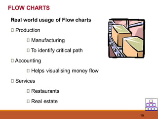 19
Real world usage of Flow charts
Production
Manufacturing
To identify critical path
Accounting
Helps visualising money flow
Services
Restaurants
Real estate
FLOW CHARTS
 