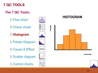 30
HISTOGRAM
7 QC TOOLS
The 7 QC Tools;
Flow chart
Check sheet
Histogram
Pareto Diagram
Cause & Effect
Scatter diagram
Control charts
 