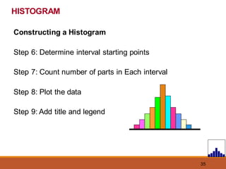 35
HISTOGRAM
Constructing a Histogram
Step 6: Determine interval starting points
Step 7: Count number of parts in Each interval
Step 8: Plot the data
Step 9: Add title and legend
 