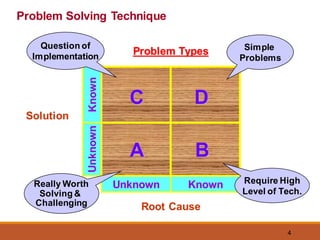 4
Problem Solving Technique
Problem Types
Unknown Known
Known
Root Cause
Solution
D
C
B
A
Simple
Problems
Really Worth
Solving &
Challenging
Question of
Implementation
Require High
Level of Tech.
 