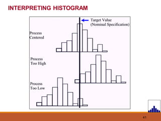 41
INTERPRETING HISTOGRAM
 