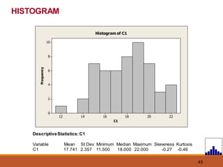 45
C1
Frequency
22
20
18
16
14
12
10
8
6
4
2
0
Histogram of C1
DescriptiveStatistics:C1
Variable Mean St Dev Minimum Median Maximum Skewness Kurtosis
C1 17.741 2.357 11.500 18.000 22.000 -0.27 -0.46
HISTOGRAM
 