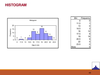 46
HISTOGRAM
Histogram
0 1 0
3
12
8
16
9
5
0
0
5
10
15
20
0 11.5 13 14.5 16 17.5 19 20.5 22 23.5
Gap in mm
Frequency
Bin Frequency
0 0
11.5 1
13 0
14.5 3
16 12
17.5 8
19 16
20.5 9
22 5
23.5 0
More 0
 
