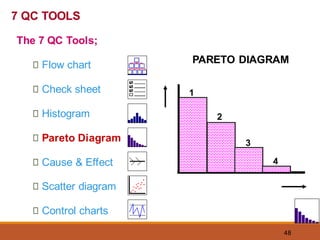 48
PARETO DIAGRAM
1
2
3
4
7 QC TOOLS
The 7 QC Tools;
Flow chart
Check sheet
Histogram
Pareto Diagram
Cause & Effect
Scatter diagram
Control charts
 