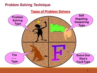 5
Problem Solving Technique
Types of Problem Solvers
Problem
Solving
Type
The
- - -
Type
Some One
Else’s
Fault Type
Self
Negating,
Despairing
Type
 