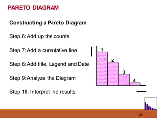 52
PARETO DIAGRAM
Constructing a Pareto Diagram
Step 6: Add up the counts
Step 7: Add a cumulative line
Step 8: Add title, Legend and Date
Step 9: Analyze the Diagram
Step 10: Interpret the results
1
2
3
4
 