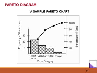 54
A SAMPLE PARETO CHART
PARETO DIAGRAM
 