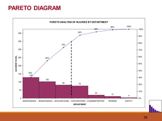 56
PARETO ANALYSIS OF INJURIES BY DEPARTMENT
128
102
82 76
20
12
4
54%
74%
92%
96%
99% 100%
30%
0
50
100
150
200
250
300
350
400
MAINTENANCE - 1MAINTENANCE - 2OPEARATIONS - 1OPEARATIONS - 2ADMINISTRATION TRAINING SAFETY
DEPARTMENT
ACCIDENT
IN
NO.
0%
10%
20%
30%
40%
50%
60%
70%
80%
90%
100%
PARETO DIAGRAM
 
