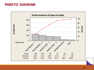 57
Accident
No.
Percent
Department
Count
24.1 19.3 17.9 4.7 3.8
Cum % 30.2 54.2 73.6 91.5
128
96.2 100.0
102 82 76 20 16
Percent 30.2
Other
ADM
INISTRATIO
N
OPEARATIO
NS
- 2
OPEARATIO
NS
- 1
M
AINTENANCE
- 2
M
AINTENANCE
- 1
400
300
200
100
0
100
80
60
40
20
0
Pareto Analysis of Injury by Dept.
PARETO DIAGRAM
 