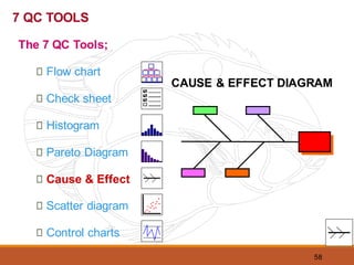 58
CAUSE & EFFECT DIAGRAM
7 QC TOOLS
The 7 QC Tools;
Flow chart
Check sheet
Histogram
Pareto Diagram
Cause & Effect
Scatter diagram
Control charts
 