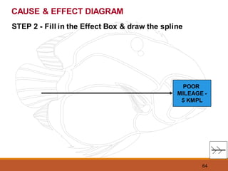 64
STEP 2 - Fill in the Effect Box & draw the spline
CAUSE & EFFECT DIAGRAM
POOR
MILEAGE -
5 KMPL
 