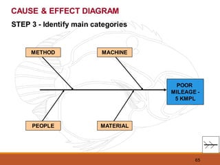 65
STEP 3 - Identify main categories
CAUSE & EFFECT DIAGRAM
POOR
MILEAGE -
5 KMPL
MACHINE
METHOD
PEOPLE MATERIAL
 