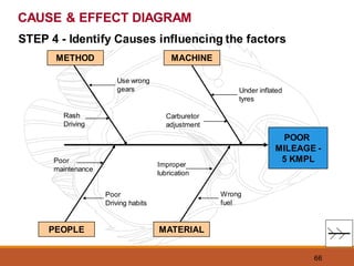 66
STEP 4 - Identify Causes influencing the factors
CAUSE & EFFECT DIAGRAM
POOR
MILEAGE -
5 KMPL
MACHINE
METHOD
PEOPLE MATERIAL
Under inflated
tyres
Use wrong
gears
Carburetor
adjustment
Rash
Driving
Poor
maintenance
Poor
Driving habits
Improper
lubrication
Wrong
fuel
 
