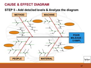 67
STEP 5 - Add detailed levels & Analyze the diagram
CAUSE & EFFECT DIAGRAM
POOR
MILEAGE -
5 KMPL
MACHINE
METHOD
PEOPLE MATERIAL
 