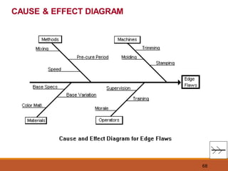 68
CAUSE & EFFECT DIAGRAM
 