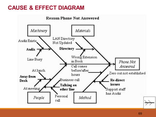 69
CAUSE & EFFECT DIAGRAM
 