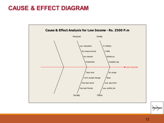 72
Low Income
Society
Personal
Office
Family
Hospital exp
Relativ es
2 Wife
5 C hildren
No scope
Boss
Low pay ment
Low profile job
Pessimistic
No interest
No improv ement
Low education
Take time
C an't accept change
Has bad name
Has bad friends
Cause & Effect Analysis for Low Income - Rs. 2500 P.m
CAUSE & EFFECT DIAGRAM
 