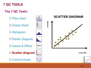 73
SCATTER DIAGRAM
7 QC TOOLS
The 7 QC Tools;
Flow chart
Check sheet
Histogram
Pareto Diagram
Cause & Effect
Scatter diagram
Control charts
 