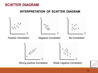 76
SCATTER DIAGRAM
Positive Correlation Negative Correlation No Correlation
Strong positive Correlation Weak negative Correlation
INTERPRETATION OF SCATTER DIAGRAM
 