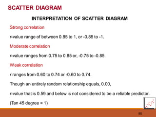 80
Strong correlation
r-value range of between 0.85 to 1, or -0.85 to -1.
Moderate correlation
r-value ranges from 0.75 to 0.85 or, -0.75 to -0.85.
Weak correlation
r ranges from 0.60 to 0.74 or -0.60 to 0.74.
Though an entirely random relationship equals, 0.00,
r-value that is 0.59 and below is not considered to be a reliable predictor.
(Tan 45 degree = 1)
INTERPRETATION OF SCATTER DIAGRAM
SCATTER DIAGRAM
 