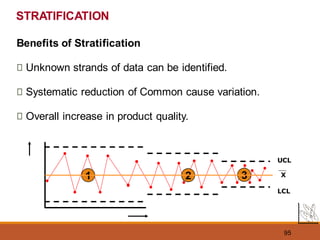95
Benefits of Stratification
Unknown strands of data can be identified.
Systematic reduction of Common cause variation.
Overall increase in product quality.
STRATIFICATION
1 2
LCL
UCL
X
3
 