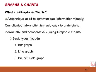 97
What are Graphs & Charts?
A technique used to communicate information visually.
Complicated information is made easy to understand
individually and comparatively using Graphs & Charts.
Basic types include;
1. Bar graph
2. Line graph
3. Pie or Circle graph
GRAPHS & CHARTS
 