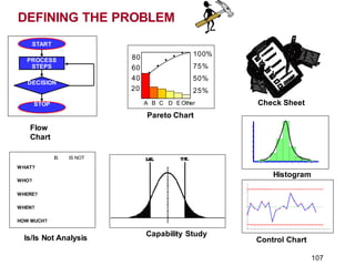Check Sheet
Pareto Chart
•
•
•
•
•
A B C D EOther
60
40
20
80 100%
75%
50%
25%
Histogram
Control Chart
Flow
Chart
PROCESS
STEPS
START
DECISION
STOP
IS IS NOT
WHAT?
WHO?
WHERE?
WHEN?
HOW MUCH?
Is/Is Not Analysis
Capability Study
DEFINING THE PROBLEM
107
 