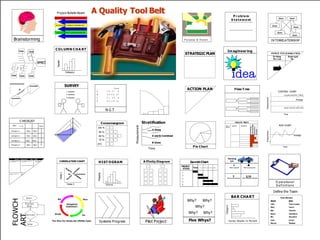 T o t a l
A 1 3 1 1 6
B 3 4 4 2 1 3
C 2 1 3 3 9
D 4 2 2 4 1 2
N G T
Brainstorming
EFFEC
T
Cause Cause
Cause Cause
Cause
P r o ble m
S ta te m e nt
O perational
D efinitions
Define the Team
Team Members
Name Role
John Team Leader
Mary Coach
Bob Teacher
Susan Custodian
Bill Secretary
Jane Driver
Wayne Student
P u r p o se & Vi si o n
_ _ _ _ _ _ _ _ _ _ _ _ __ _ _ __ _ _ __ _ __
Lower Control Limit [LCL]
CONTROL CHART
_ _ _ _ _ _ _ _ _ _
U
_
p_
p
_
er_
C
_
on_
t_
ro
_
l L
_
i
m
__
i
t_
[U
_
C
_
L
]_
Average
Time
Measurement
Average
RUN CHART
Time
Measuremen
t
Rest ra in
Fo
D riving
Fo r ces
FO RC E FI E LD ANALY SI S
INTERRELATIONSHIP
Cause
Cause Cause
Cause
Cause
Cause
C HECKLIST
Date Total
Category 1 Data Data
Category 2 Data Data
Category 3 Data Data
Category 4 Data Data
D ec is ion
Proc es s
St ep
St op
St art
FLOWCH
ART
The Plan-Do-Study-Act [PDSA] Cycle
Plan
Do
Act
Study
Delighted
Customers
Systems Progress Pilot Project Five Whys?
Why?
Why? Why?
Why?
Why?
BAR CHART
Category
Survey Results In Percent
COLUMN CHA RT
Number
SURVEY
1.xxxxxxxxxx
2.xxxxxxxxxx
3.xxxxxxxxxx
Project Bulletin Board
RED ITEMS REQUIRE ACTION WITHIN 30 DAYS.
1.
2.
3.
1.
2.
3.
YELLOW ITEMS ARE SCHEDULED TO MOVE INTO RED.
1.
2.
3.
GREEN ITEMS CAPTURE ALL IMPROVEM
ENT S
UGGESTIONS.
Completed Items move to the
Succes s ful Projects Board.
Items mus t be organized into s egments
capable of being addres s ed within 30 days .
Items move into yellow as space permits.
0
1
2
3
CORRELATION CHART
Factor
1
No Correlation
100 %
90 %
80 %
70 %
ETC.
Consensogram
Pie Chart
Frequency
HIST OGRAM
Time
M
easurement
A Alone
B Alone
Stratification
A and B Combined
Imagineer ing
Flow T ree
Knowledge
Understanding
Application
Analysis
Capacity Matrix
Aim or Capacity Breakdown
Res ult
Parking
Lot
+
What is go
ingw
ell
?
.
What needs im
p
rov
em
e
n
t
? I/O
What ques t
iondoy
ouha
ve
? W
ha
t aretheissues o
r ob
s e
rv
atio
ns.
A ffinity Diagram
PR
OJECT
STEPS
1.
2.
3.
4.
5.
Time
GannttChart
Present Org
an
izatio
n
1.
2.
3.
4.
Future Org
an
izati
o
n
1.
2.
3.
4.
Positiv eFo
rces T
hatCreat
e G
rowth
1.
2.
3.
4.
5.
6.
+
Quality Improvemen t Story Board
b. Establ i shoperat
i on
al defi
ni
ti
onsto b
e used.
1. D escr
i b
e the O
FIi
denti
fi
edi nthe 2.
a. Ident
i f
y t
he t
eamm
em
bersw
ho w
i
l l 3.Col l
ectdat
a r
egardi
Bal dri ge Assess
ment
. address the i ss
ue. current si t
uati
on.
5. D
eve
how
4. Identi fycausesf
orthecurr
ent
si tuati on.
ACTION PLAN
STRATEGICPLAN
A Quality Tool Belt
 