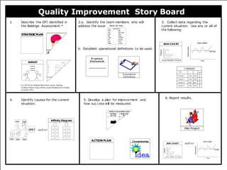 Quality Improvement Story Board
.
b. Establish operational definitions to be used.
1.
*Use BOTH the Building Bullet Book and the Baldrige
Feedback Report along with the annual Baldrige Survey Results
to identify OFIs.
Describe the OFI identified in 2.a. Identify the team members who will 3. Collect data regarding the
the Baldrige Assessment.* address the issue current situation. Use any or all of
the following:
5. Develop a plan for im
prove m
ent and
how suc c ess will be m
easured.
6. Report results.
and/or
4. Identify causes for the current
situation.
and/or
I m a gineering
Define the Team
Team Members
Name Role
John Team Leader
Mary Coach
Bob Teacher
Susan Custodian
Bill Secretary
Jane Driver
Wayne Student
O perational
D efinitions
SURVEY
1. xxxxxxxxxx
2. xxxxxxxxxx
3. xxxxxxxxxx
Affinity Diagram
EFFECT
Cause Cause
Cause Cause
Cause
Pilot Project
P r o ble m
S ta te m e nt
A
B
C
D
T o t a l
1 3 1 1 6
3 4 4 2
2 1 3
4
Average
RUN CHART
Time
Measurement
BAR CHA RT
Category
Survey Results In Percent
C HECKLIST
Date Total
Category 1 Data Data
Category 2 Data Data
Category 3 Data Data
Category 4 Data Data
Average
RUN CHART
Time
Measurement
BAR CHAR T
Category
Survey Results In Percent
ACTION PLAN
STRATEGICPLAN
Rest ra in
Fo
D riving
Fo r ces
FO RC E FI E LD ANALY SI S
B
 
