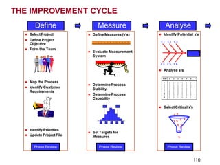 Define Measure Analyse
Run 1 2 3 4 5 6 7
1 1 1 1 1 1 1 1
2 1 1 1 2 2 2 2
3 1 2 2 1 1 2 2
4 1 2 2 2 2 1 1
5 2 1 2 1 2 1 2
6 2 1 2 2 1 2 1
7 2 2 1 1 2 2 1
8 2 2 1 2 1 1 2
⚫ Identify Potential x’s
C1 C2 C3
Effect
C4 C5 C6
⚫ Analyse x’s
⚫ Select Critical x’s
x x
x x x x
x x
x
x
x
Phase Review
⚫ Select Project
⚫ Define Project
Objective
⚫ Form the Team
⚫ Map the Process
⚫ Identify Customer
Requirements
⚫ Identify Priorities
⚫ Update Project File
Phase Review
⚫ Define Measures (y’s)
⚫ Evaluate Measurement
System
⚫ Determine Process
Stability
⚫ Determine Process
Capability
LSL USL
15 20 25 30 35
⚫ Set Targets for
Measures
Phase Review
THE IMPROVEMENT CYCLE
110
 