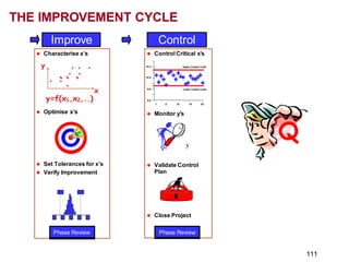 Improve Control
⚫ Control Critical x’s
10.2 Upper Control Limit
10.0
9.8 Lower Control Limit
9.6
1 5 10 15 20
⚫ Monitor y’s
y
⚫ Validate Control
Plan
⚫ Close Project
Phase Review
⚫ Characterise x’s
y . . .
. .
.
. ... ...
. x
y=f(x1,x2,..)
⚫ Optimise x’s
⚫ Set Tolerances for x’s
⚫ Verify Improvement
LSL USL
15 20 25 30 35
Phase Review
THE IMPROVEMENT CYCLE
Q
111
 