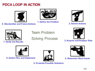 1. Define the Problem
2. Interim Actions
3. Acquire and Analyse Data
4. Determine Root Cause
5. Evaluate Possible Solutions
6. Action Plan and Implement
7. Verify the Results
8. Standardise and Future Actions
Team Problem
Solving Process
112
PDCA LOOP IN ACTION
 