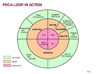 QC STORY
DMAIC
PDSA/PDCA
Draw
Conclusions
Establish
the Focus
Examine
the Current
Situation
Analyze
the
Causes
Act on
the Causes
IMPROVE
DEFINE
MEASURE
ANALYZE
CONT ROL
Standardise
the
Changes
Study
the
Results
Plan
Do
Study
(Check)
Act
PDCA LOOP IN ACTION
113
 