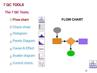 FLOW CHART
7 QC TOOLS
The 7 QC Tools;
Flow chart
Check sheet
Histogram
Pareto Diagram
Cause & Effect
Scatter diagram
Control charts
12
 
