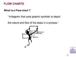 FLOW CHARTS
13
What is a Flow chart ?
“ Adiagram that uses graphic symbols to depict
the nature and flow of the steps in a process.”
 