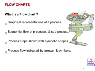 What is a Flow chart ?
Graphical representations of a process.
Sequential flow of processes & sub-process.
Process steps shown with symbolic shapes.
Process flow indicated by arrows & symbols.
FLOW CHARTS
14
 
