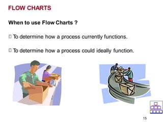 When to use Flow Charts ?
T
o determine how a process currently functions.
T
o determine how a process could ideally function.
FLOW CHARTS
15
 