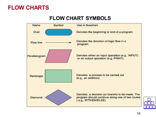 FLOW CHARTS
FLOW CHART SYMBOLS
16
 