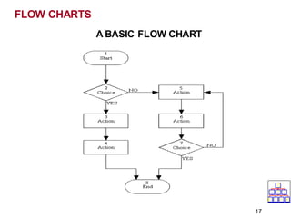 FLOW CHARTS
A BASIC FLOW CHART
17
 