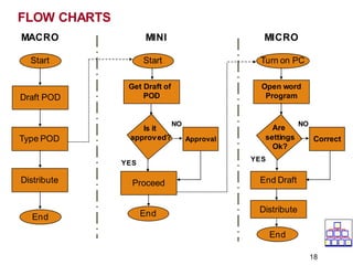 FLOW CHARTS
Start
Draft POD
Type POD
Distribute
End
MACRO MINI MICRO
Start
Get Draft of
POD
Is it
approved?
Proceed
YES
NO
End
Turn on PC
Open word
Program
Approval
NO
Are
settings
Ok?
YES
End Draft
Correct
Distribute
End
18
 